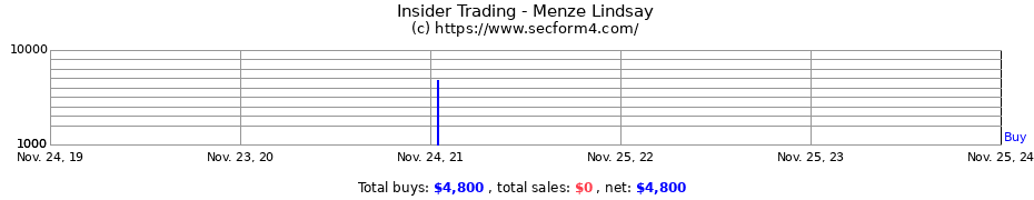 Insider Trading Transactions for Menze Lindsay