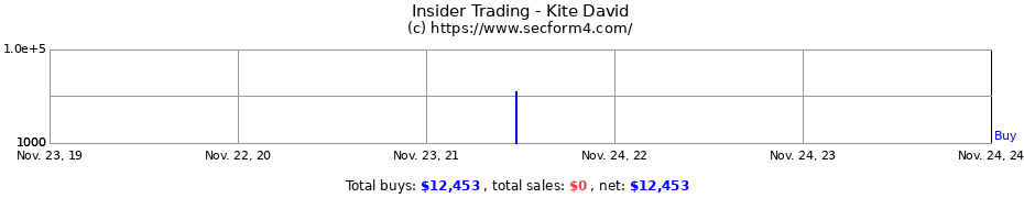 Insider Trading Transactions for Kite David