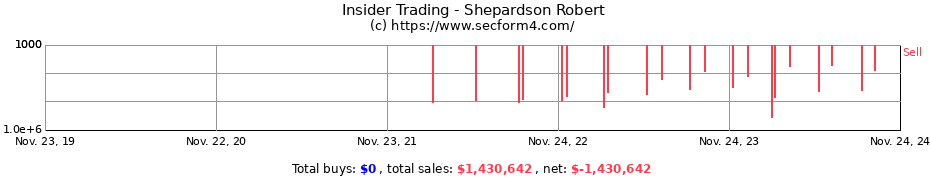 Insider Trading Transactions for Shepardson Robert