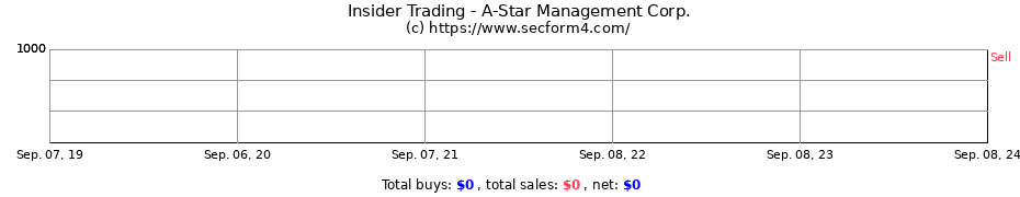 Insider Trading Transactions for A-Star Management Corp.