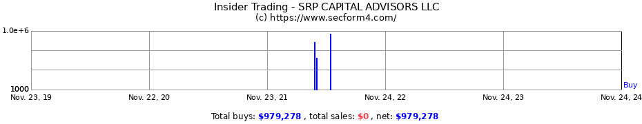 Insider Trading Transactions for SRP CAPITAL ADVISORS LLC