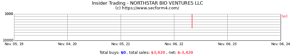 Insider Trading Transactions for NORTHSTAR BIO VENTURES LLC