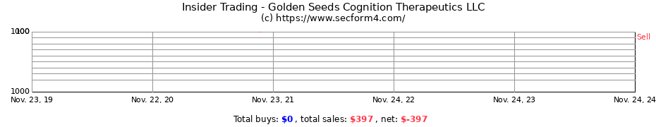 Insider Trading Transactions for Golden Seeds Cognition Therapeutics LLC