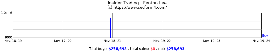 Insider Trading Transactions for Fenton Lee