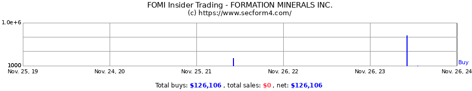 Insider Trading Transactions for FORMATION MINERALS INC.