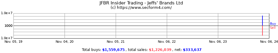 Insider Trading Transactions for Jeffs' Brands Ltd