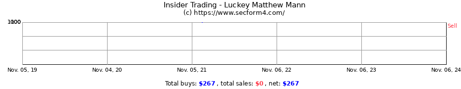 Insider Trading Transactions for Luckey Matthew Mann