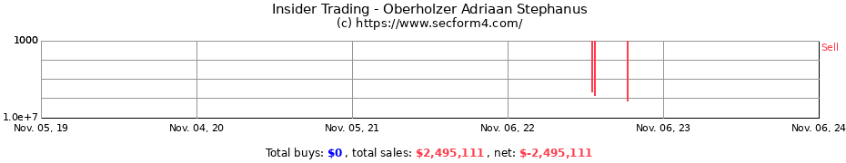 Insider Trading Transactions for Oberholzer Adriaan Stephanus