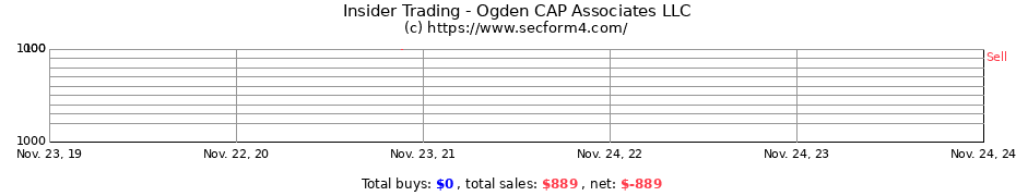 Insider Trading Transactions for Ogden CAP Associates LLC