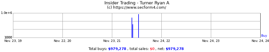 Insider Trading Transactions for Turner Ryan A