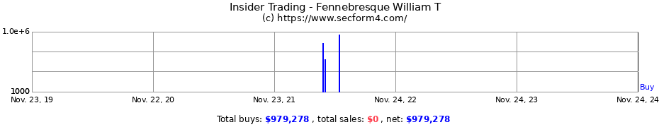 Insider Trading Transactions for Fennebresque William T