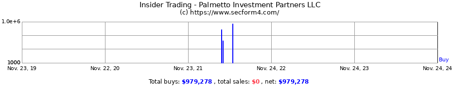 Insider Trading Transactions for Palmetto Investment Partners LLC