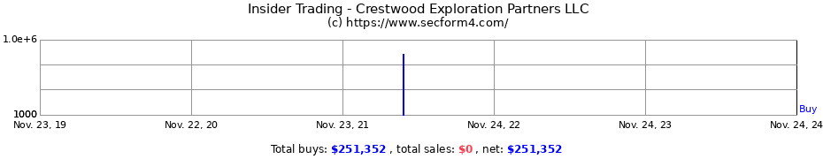 Insider Trading Transactions for Crestwood Exploration Partners LLC