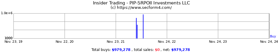 Insider Trading Transactions for PIP-SRPOII Investments LLC