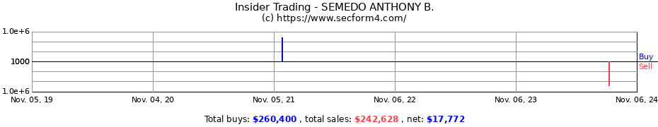 Insider Trading Transactions for SEMEDO ANTHONY B.