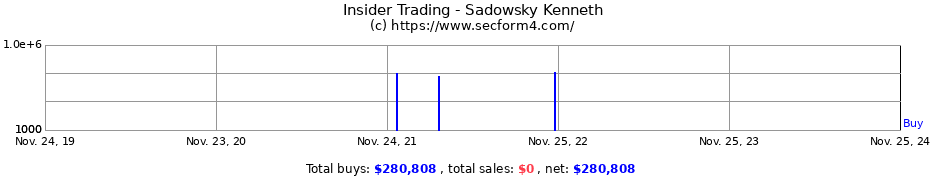 Insider Trading Transactions for Sadowsky Kenneth