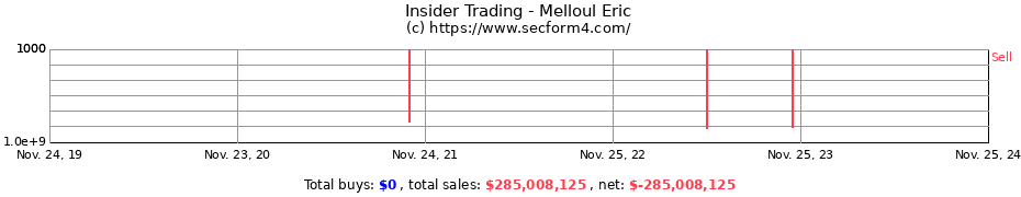 Insider Trading Transactions for Melloul Eric