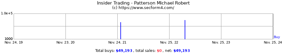 Insider Trading Transactions for Patterson Michael Robert