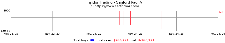 Insider Trading Transactions for Sanford Paul A