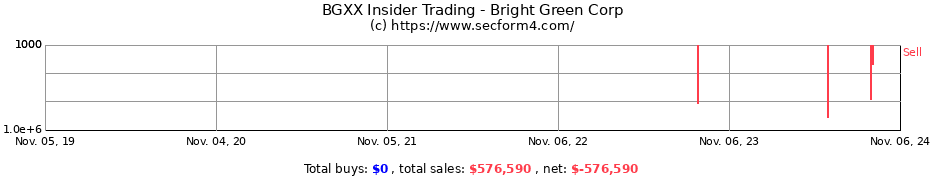 Insider Trading Transactions for Bright Green Corp