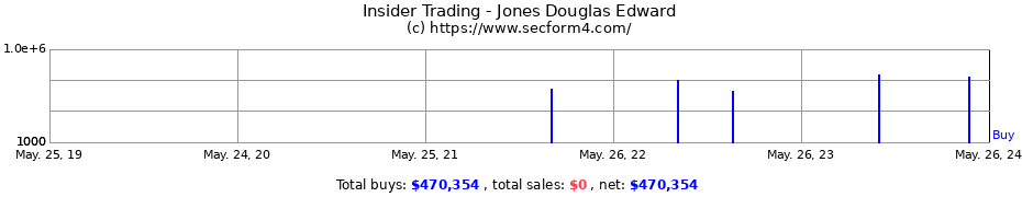 Insider Trading Transactions for Jones Douglas Edward