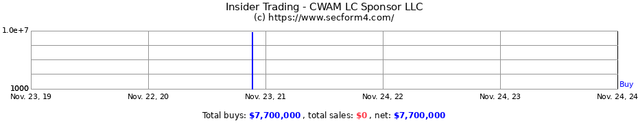 Insider Trading Transactions for CWAM LC Sponsor LLC