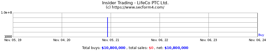 Insider Trading Transactions for LifeCo PTC Ltd.