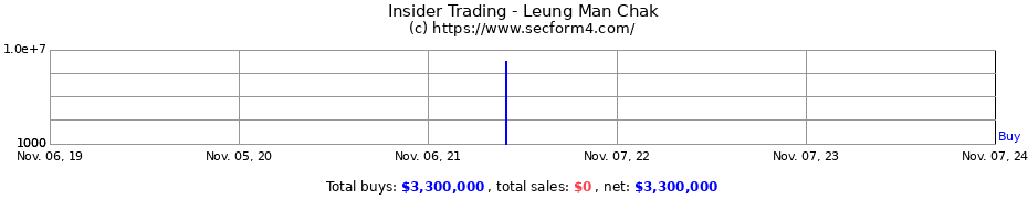 Insider Trading Transactions for Leung Man Chak