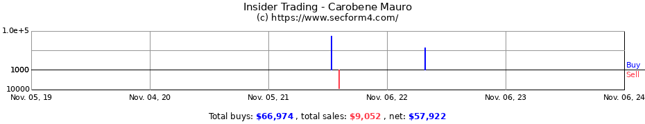 Insider Trading Transactions for Carobene Mauro