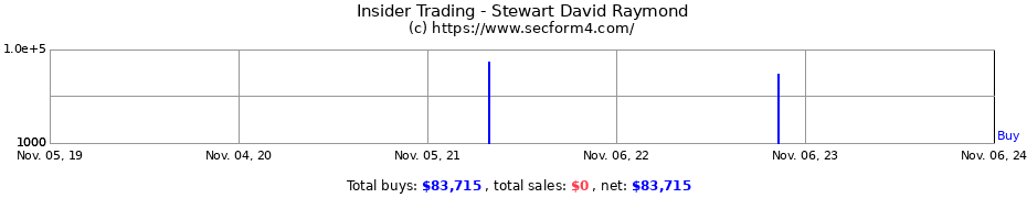 Insider Trading Transactions for Stewart David Raymond