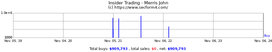 Insider Trading Transactions for Merris John