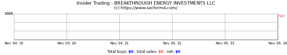 Insider Trading Transactions for BREAKTHROUGH ENERGY INVESTMENTS LLC