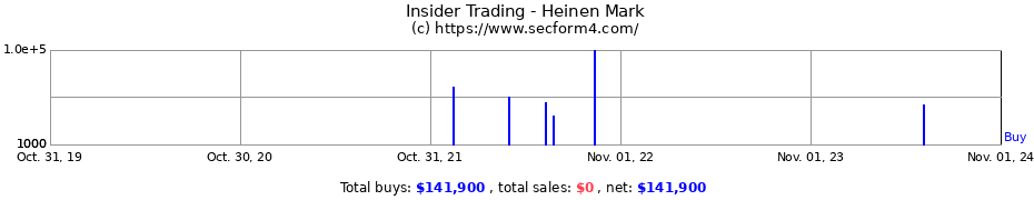 Insider Trading Transactions for Heinen Mark