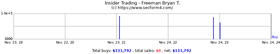 Insider Trading Transactions for Freeman Bryan T.