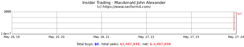 Insider Trading Transactions for Macdonald John Alexander