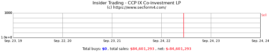 Insider Trading Transactions for CCP IX Co-investment LP