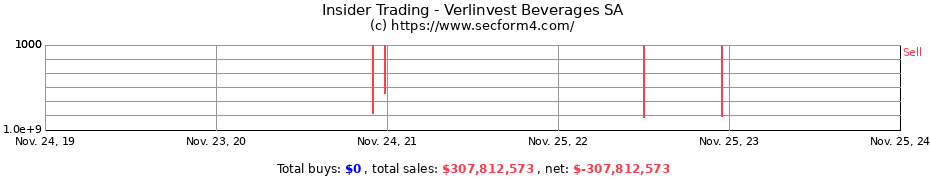 Insider Trading Transactions for Verlinvest Beverages SA