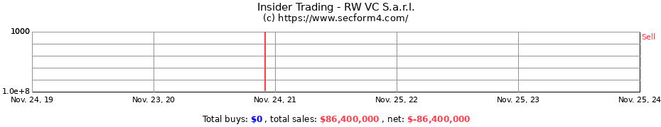 Insider Trading Transactions for RW VC S.a.r.l.