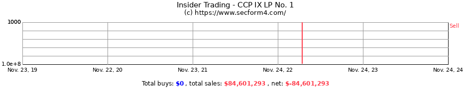 Insider Trading Transactions for CCP IX LP No. 1