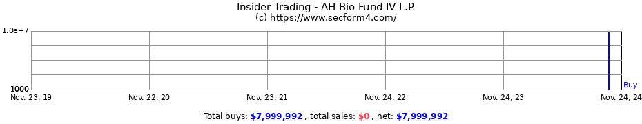 Insider Trading Transactions for AH Bio Fund IV L.P.