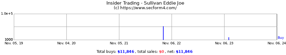 Insider Trading Transactions for Sullivan Eddie Joe