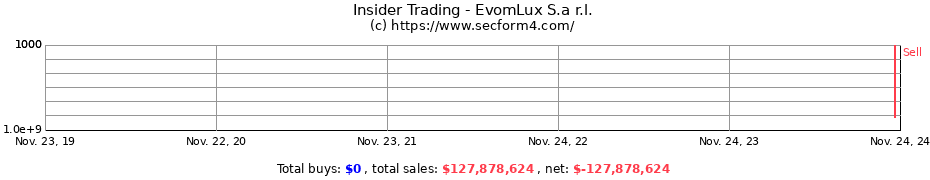 Insider Trading Transactions for EvomLux S.a r.l.