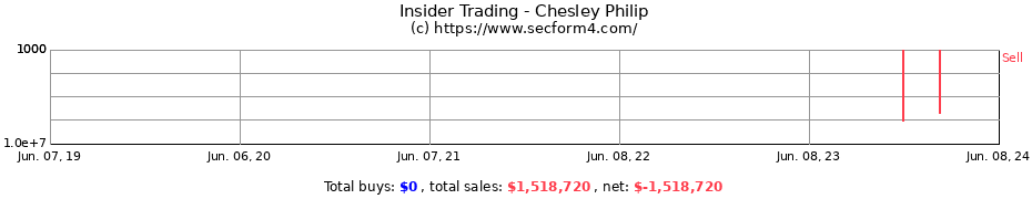 Insider Trading Transactions for Chesley Philip