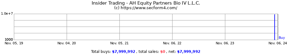 Insider Trading Transactions for AH Equity Partners Bio IV L.L.C.