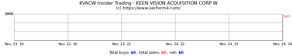 Insider Trading Transactions for KEEN VISION ACQUISITION CORP W