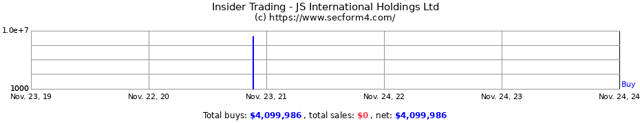 Insider Trading Transactions for JS International Holdings Ltd