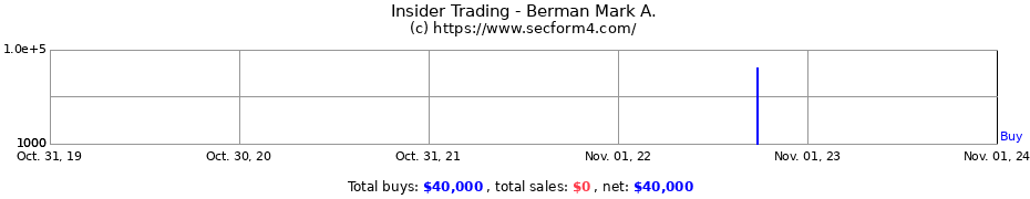 Insider Trading Transactions for Berman Mark A.