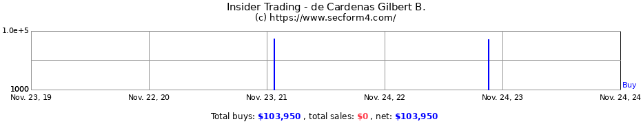 Insider Trading Transactions for de Cardenas Gilbert B.