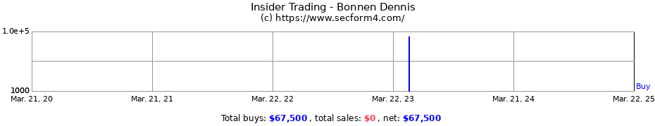 Insider Trading Transactions for Bonnen Dennis