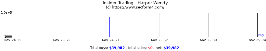 Insider Trading Transactions for Harper Wendy